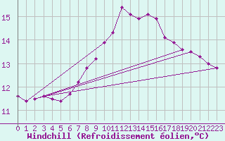 Courbe du refroidissement olien pour Saclas (91)
