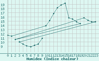Courbe de l'humidex pour Castellfort