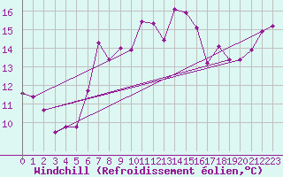 Courbe du refroidissement olien pour Tulloch Bridge