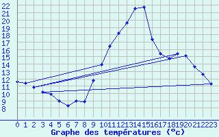 Courbe de tempratures pour Eygliers (05)