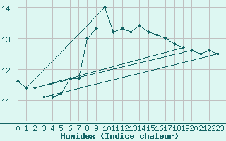 Courbe de l'humidex pour Genthin