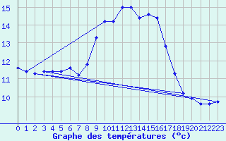 Courbe de tempratures pour Ile du Levant (83)