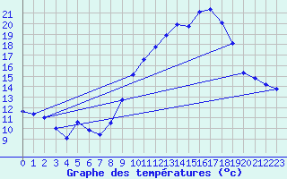 Courbe de tempratures pour Saint-Girons (09)