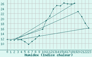 Courbe de l'humidex pour Lhospitalet (46)