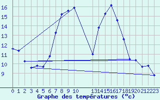 Courbe de tempratures pour Obergurgl