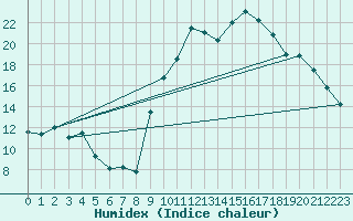 Courbe de l'humidex pour Pordic (22)