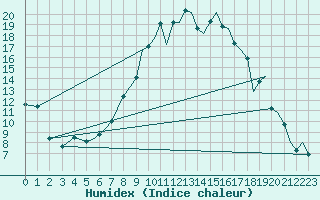 Courbe de l'humidex pour Bournemouth (UK)