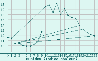 Courbe de l'humidex pour Grimentz (Sw)