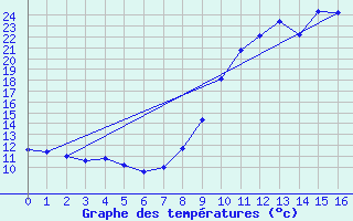 Courbe de tempratures pour Mouls-et-Baucels (34)