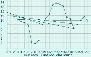 Courbe de l'humidex pour Leutkirch-Herlazhofen