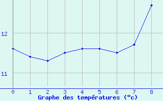 Courbe de tempratures pour Vindebaek Kyst