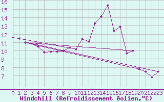 Courbe du refroidissement olien pour Caen (14)