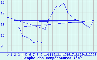 Courbe de tempratures pour Cap Cpet (83)