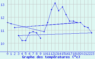 Courbe de tempratures pour Evreux (27)