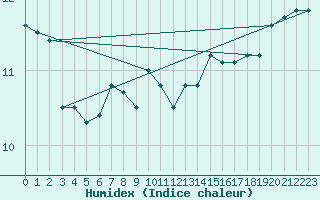 Courbe de l'humidex pour la bouée 62050