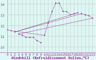Courbe du refroidissement olien pour Marseille - Saint-Loup (13)