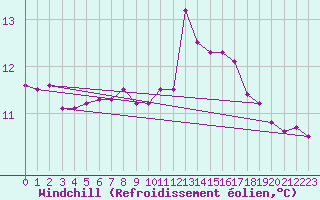 Courbe du refroidissement olien pour Pointe du Raz (29)