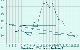 Courbe de l'humidex pour Cressier