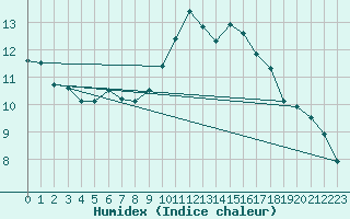 Courbe de l'humidex pour Dolembreux (Be)