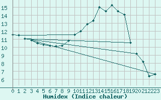 Courbe de l'humidex pour Grenoble/St-Etienne-St-Geoirs (38)