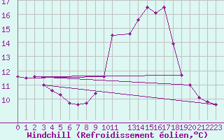Courbe du refroidissement olien pour Lisbonne (Po)