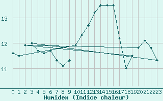 Courbe de l'humidex pour Ile du Levant (83)