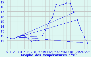 Courbe de tempratures pour Millau (12)