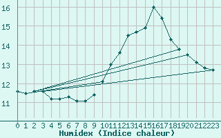 Courbe de l'humidex pour Trgueux (22)