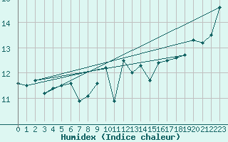 Courbe de l'humidex pour la bouée 62107