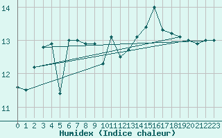 Courbe de l'humidex pour le bateau MERFR01