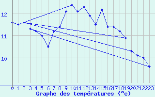 Courbe de tempratures pour Kuemmersruck