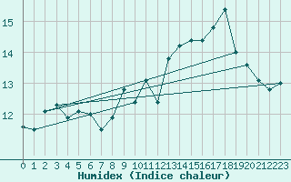 Courbe de l'humidex pour Isle-sur-la-Sorgue (84)