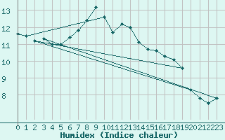 Courbe de l'humidex pour Schaerding