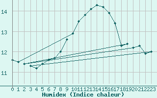 Courbe de l'humidex pour Retie (Be)