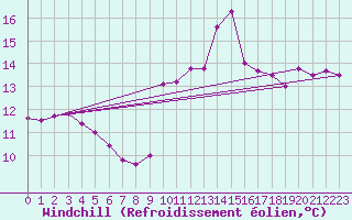 Courbe du refroidissement olien pour Toussus-le-Noble (78)