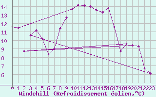 Courbe du refroidissement olien pour Manston (UK)