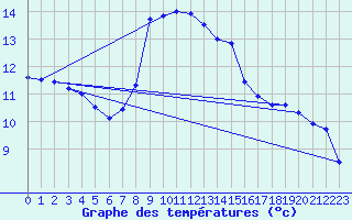 Courbe de tempratures pour Messstetten