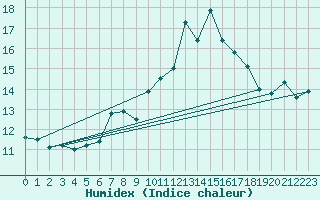 Courbe de l'humidex pour Matro (Sw)