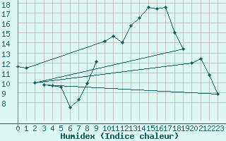 Courbe de l'humidex pour Villacoublay (78)