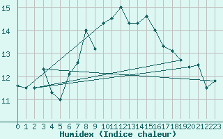 Courbe de l'humidex pour Schmittenhoehe