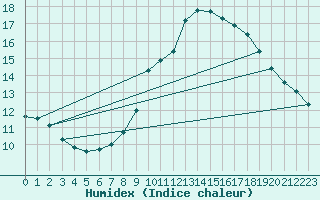Courbe de l'humidex pour Zamora