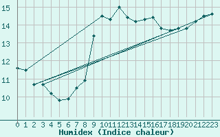 Courbe de l'humidex pour Cap de la Hve (76)