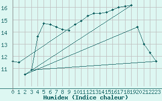 Courbe de l'humidex pour Le Havre - Octeville (76)