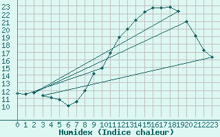 Courbe de l'humidex pour Millau - Soulobres (12)