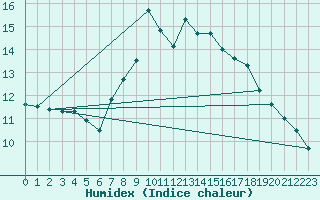 Courbe de l'humidex pour Figueras de Castropol