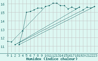 Courbe de l'humidex pour List / Sylt