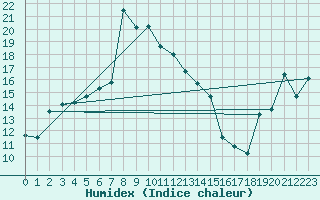 Courbe de l'humidex pour Moenichkirchen