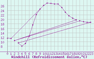 Courbe du refroidissement olien pour Sarajevo-Bejelave