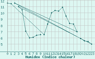 Courbe de l'humidex pour Fichtelberg