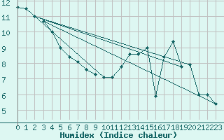 Courbe de l'humidex pour Toulouse-Blagnac (31)
